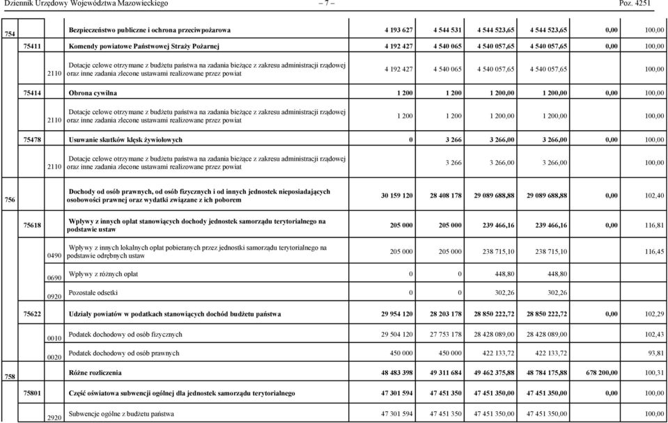 057,65 4 540 057,65 0,00 100,00 2110 Dotacje celowe otrzymane z budżetu państwa na zadania bieżące z zakresu administracji rządowej oraz inne zadania zlecone ustawami realizowane przez powiat 4 192