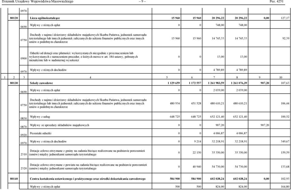 Państwa, jednostek samorządu terytorialnego lub innych jednostek zaliczanych do sektora finansów publicznych oraz innych umów o podobnym charakterze 15 960 15 960 14 745,33 14 745,33 92,39 0900