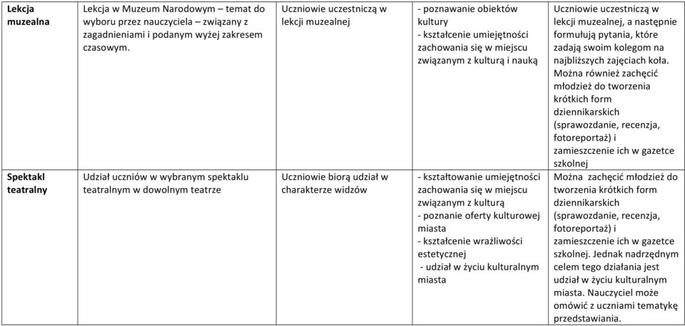 miejscu związanym z kulturą i nauką - kształtowanie umiejętności zachowania się w miejscu związanym z kulturą - poznanie oferty kulturowej miasta - kształcenie wrażliwości estetycznej - udział w