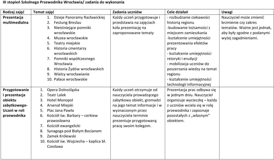 Historia cmentarzy wrocławskich 7. Pomniki współczesnego Wrocławia 8. Historia Żydów wrocławskich 9. Wielcy wrocławianie 10. Pałace wrocławskie 1. Opera Dolnośląska 2. Teatr Lalek 3. Hotel Monopol 4.