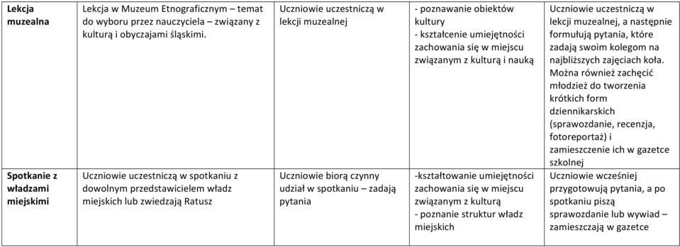 poznawanie obiektów kultury zachowania się w miejscu związanym z kulturą i nauką - kształtowanie umiejętności zachowania się w miejscu związanym z kulturą - poznanie struktur władz miejskich