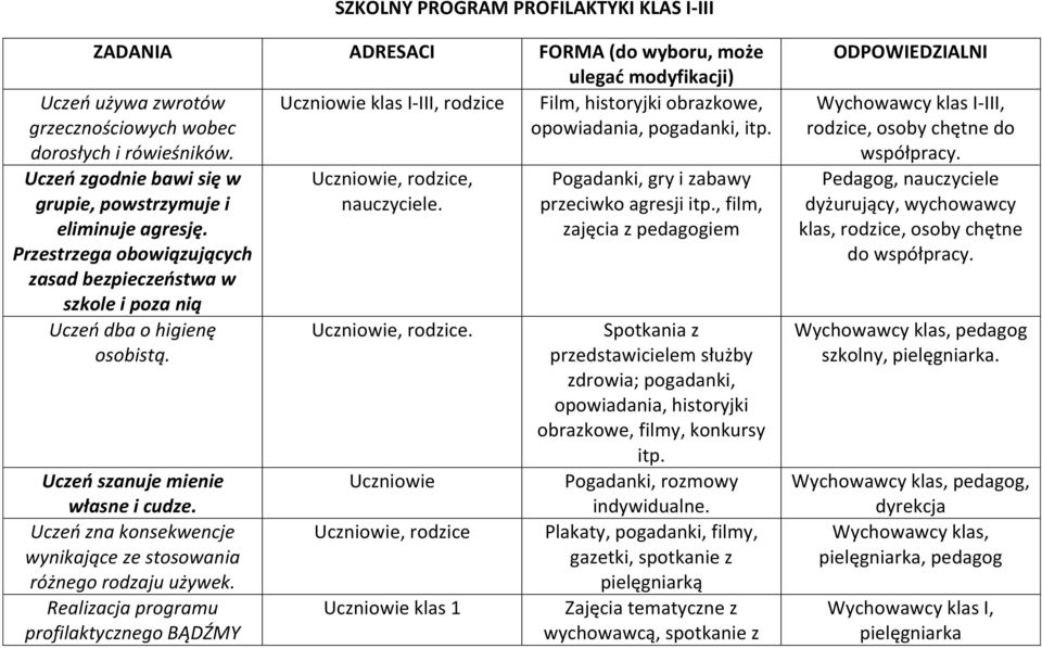 Przestrzega obowiązujących zasad bezpieczeństwa w szkole i poza nią Uczeń dba o higienę osobistą. Uczeń szanuje mienie własne i cudze.