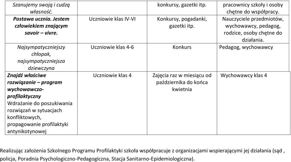 profilaktyki antynikotynowej konkursy, gazetki itp. pracownicy szkoły i osoby chętne do współpracy. Uczniowie klas IV-VI Konkursy, pogadanki, Nauczyciele przedmiotów, gazetki itp.