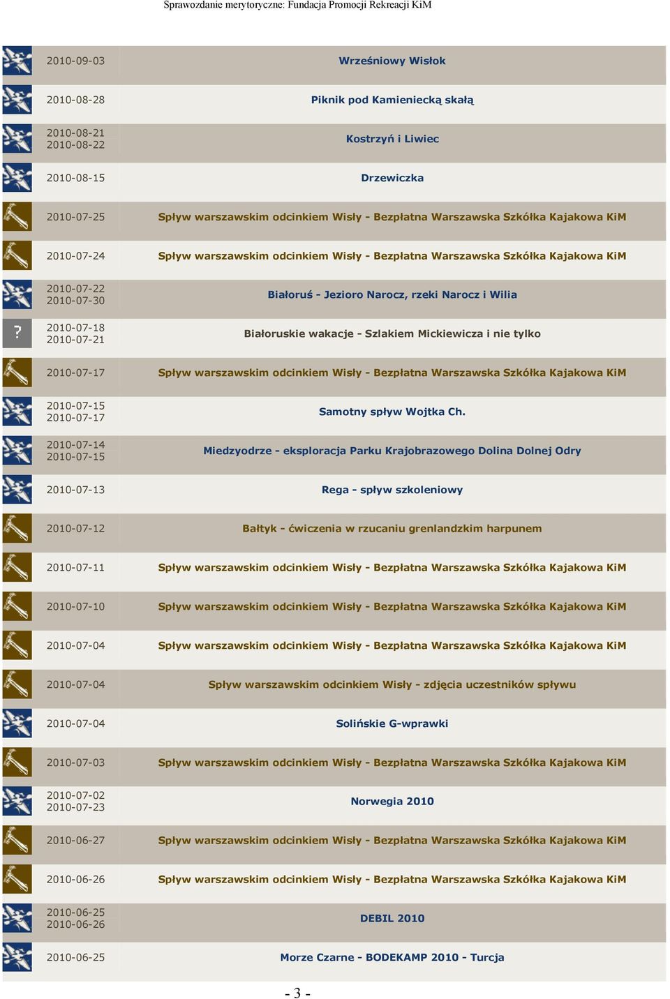 2010-07-21 Białoruskie wakacje - Szlakiem Mickiewicza i nie tylko 2010-07-17 Spływ warszawskim odcinkiem Wisły - Bezpłatna Warszawska Szkółka Kajakowa KiM 2010-07-15 2010-07-17 Samotny spływ Wojtka