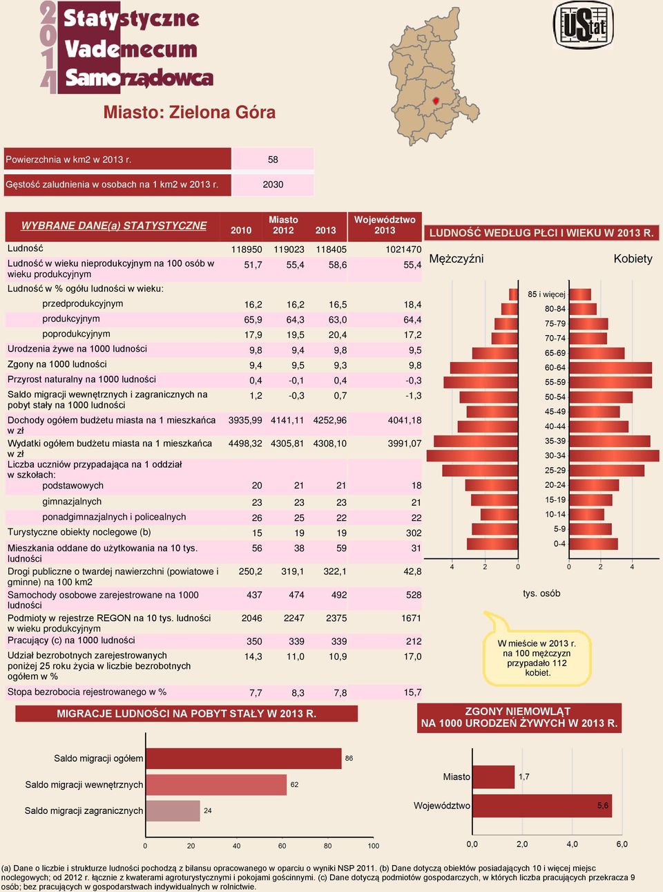 16,2 16,2 16,5 produkcyjnym 65,9 64,3 63,0 poprodukcyjnym 17,9 19,5 20,4 Urodzenia żywe na 1000 ludności 9,8 9,4 9,8 Zgony na 1000 ludności 9,4 9,5 9,3 Przyrost naturalny na 1000 ludności 0,4-0,1 0,4