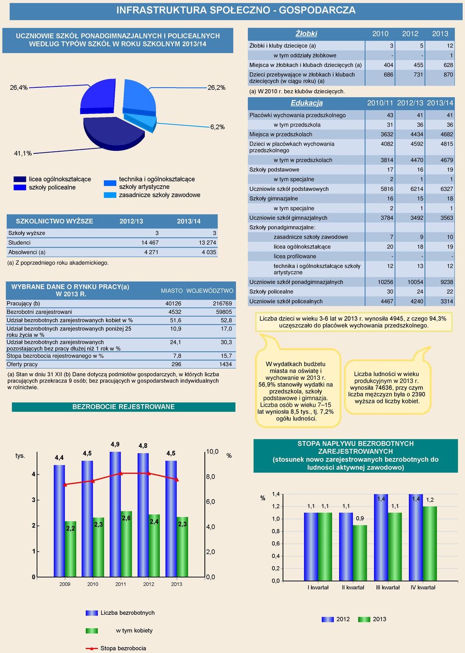 MIASTO WOJEWÓDZTWO Pracujący (b) 40126 216769 Bezrobotni zarejestrowani 4532 59805 Udział bezrobotnych zarejestrowanych kobiet w % 51,6 52,8 Udział bezrobotnych zarejestrowanych poniżej 25 10,9 17,0