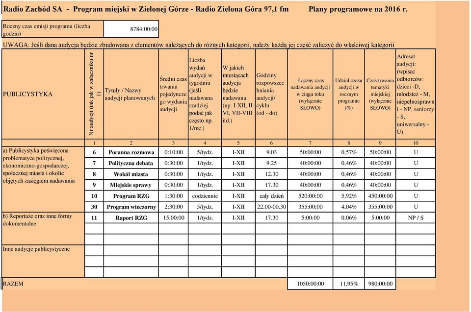 ) nadawania w ciągu roku programie (%) Czas Adresat : odbiorców: dzieci -D, młodzież - M, niepełnosprawn i - NP, seniorzy - S, uniwersalny - U) a) Publicystyka poświęcona problematyce politycznej,