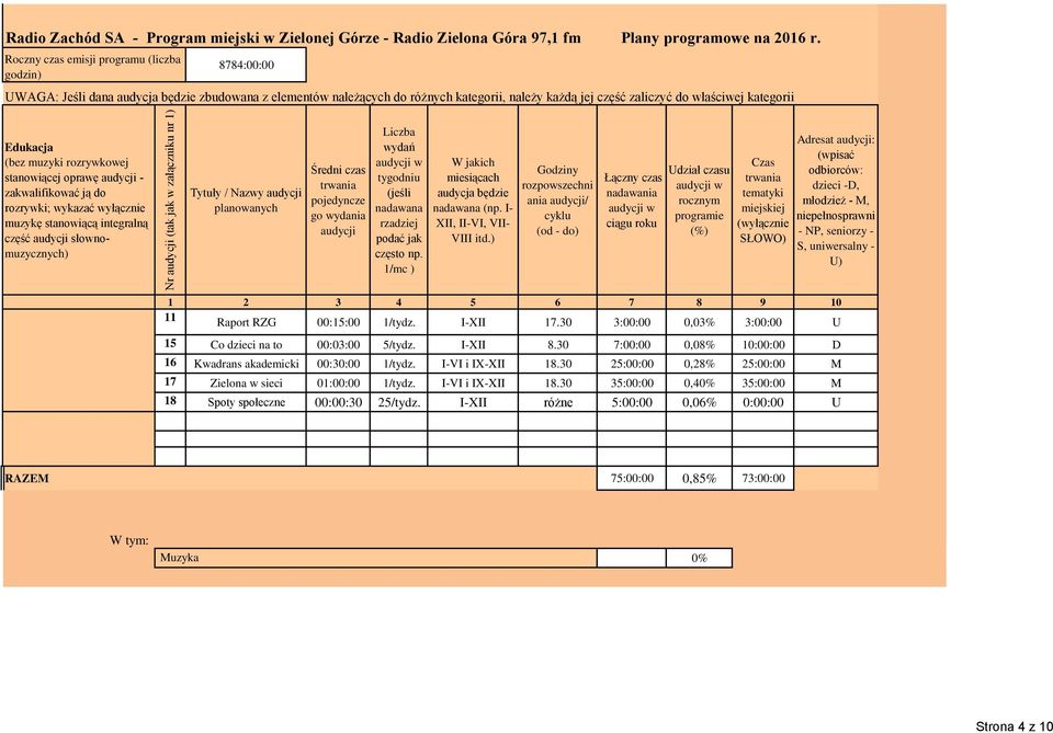 ) Godziny rozpowszechni ania / cyklu (od - do) nadawania ciągu roku programie (%) Czas Adresat : odbiorców: dzieci -D, młodzież - M, niepełnosprawni - NP, seniorzy - S, uniwersalny - U) 11 Raport RZG