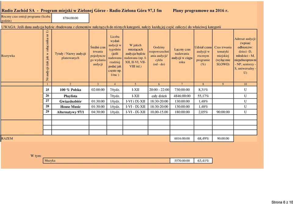 Polska 02:00:00 7/tydz. I-XII 20:00-22:00 730:00:00 8,31% U 26 Playlista 7/tydz. I-XII cały dzień 4846:00:00 55,17% U 27 Gwiazdozbiór 01:30:00 1/tydz.