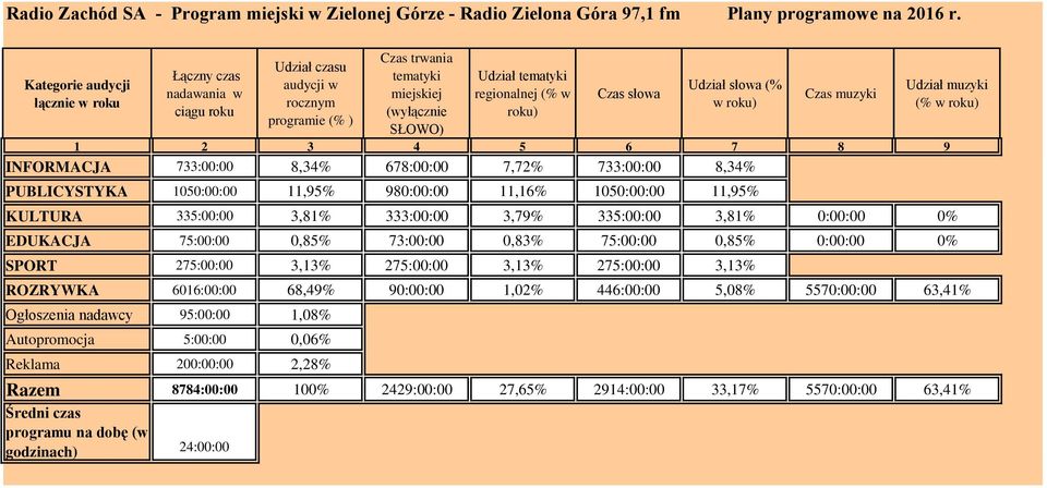 EDUKACJA 75:00:00 0,85% 73:00:00 0,83% 75:00:00 0,85% 0:00:00 0% SPORT 275:00:00 3,13% 275:00:00 3,13% 275:00:00 3,13% ROZRYWKA 6016:00:00 68,49% 90:00:00 1,02% 446:00:00 5,08% 5570:00:00