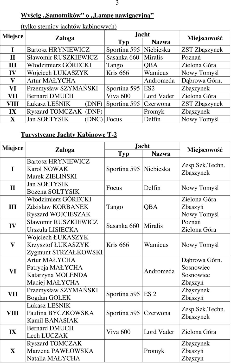 Przemysław SZYMASK Sportina 595 ES2 nek Bernard DMUCH iva 600 Lord ader Łukasz LENK (DNF) Sportina 595 Czerwona ZST nek X Ryszard TOMCZAK (DNF) Promyk nek X Jan SOŁTYSK (DNC) Focus Delfin Nowy Tomyl