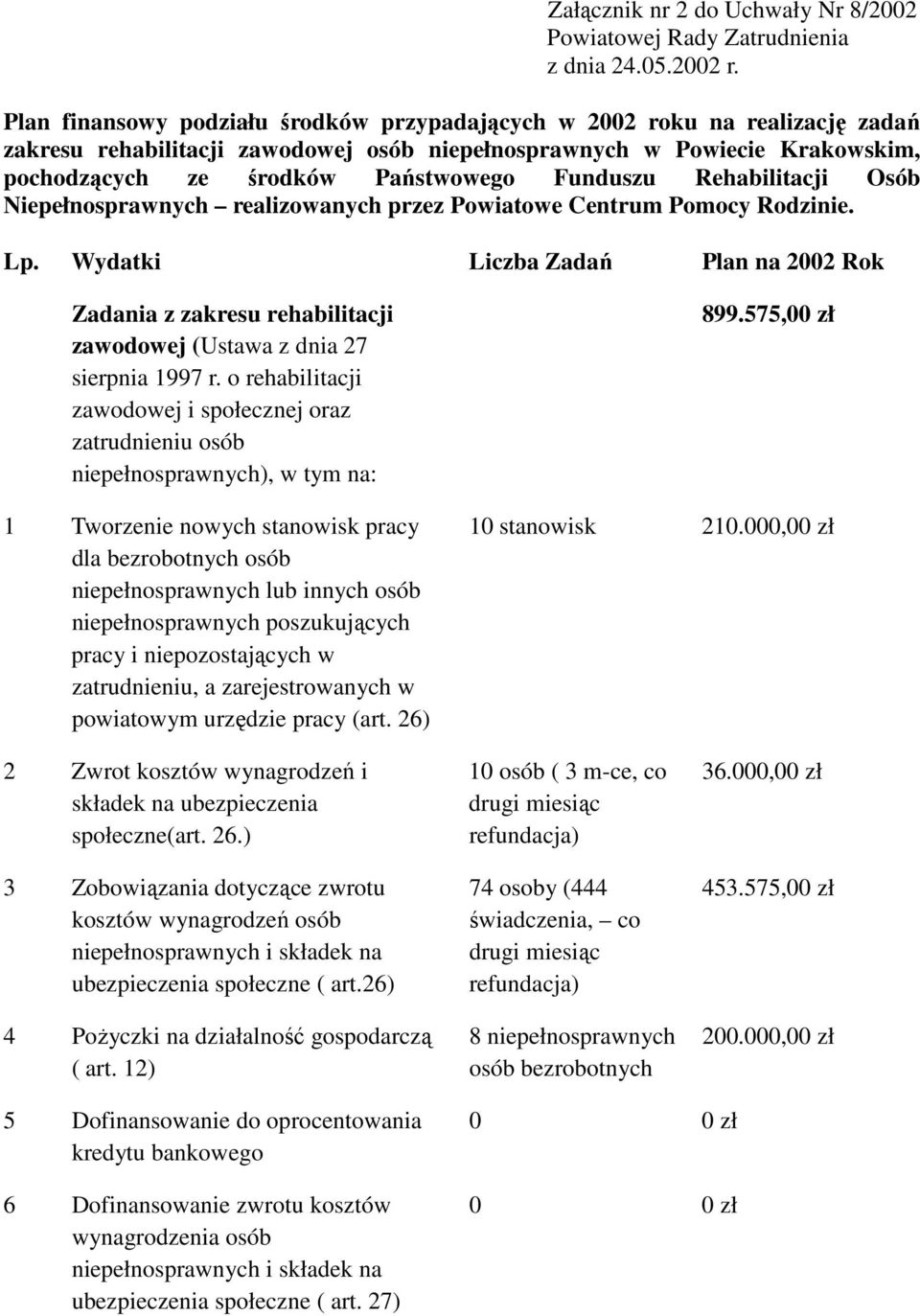 Wydatki Liczba Zadań Plan na 2002 Rok Zadania z zakresu rehabilitacji zawodowej (Ustawa z dnia 27 sierpnia 1997 r.