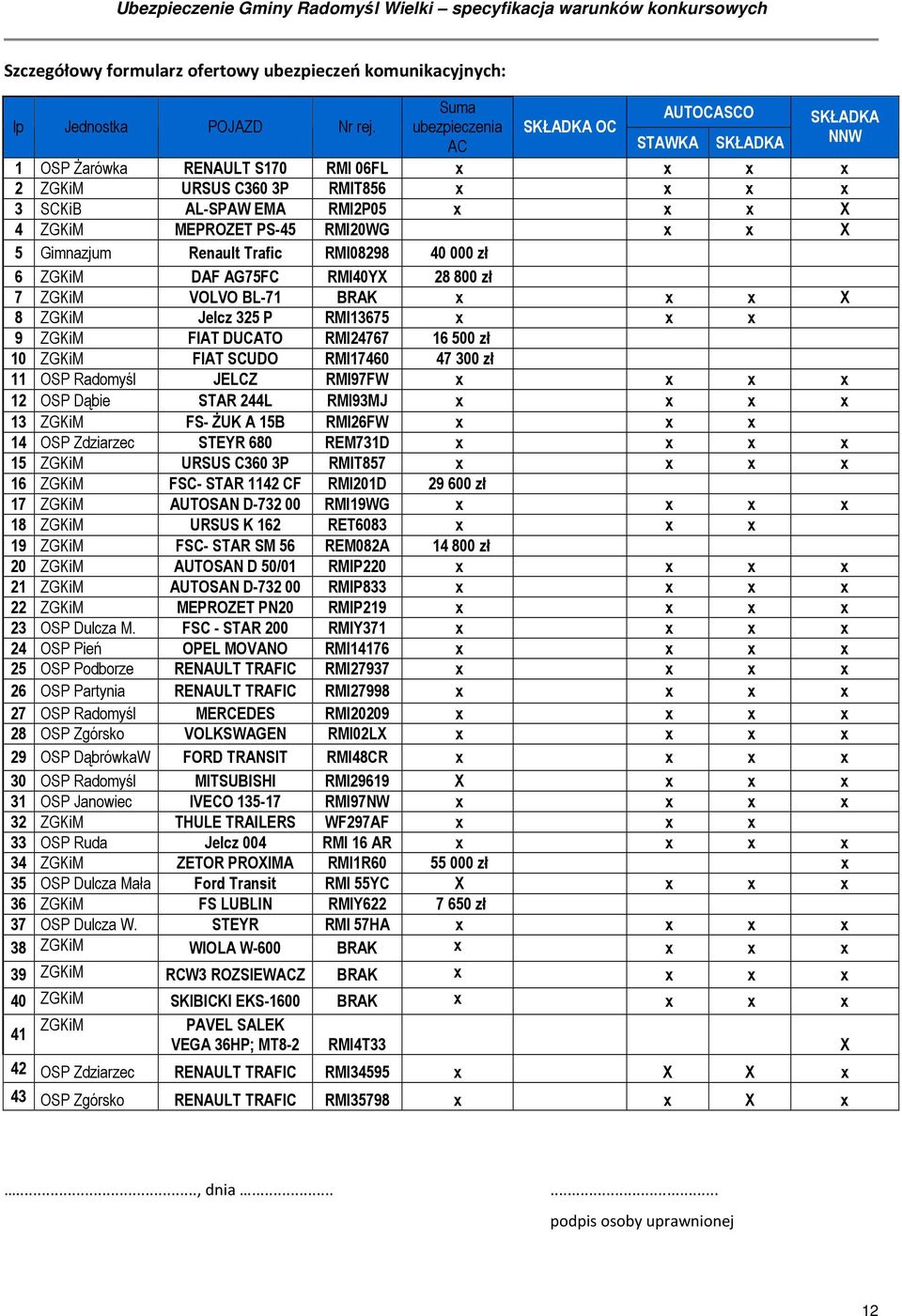 MEPROZET PS-45 RMI20WG x x X 5 Gimnazjum Renault Trafic RMI08298 40 000 zł 6 ZGKiM DAF AG75FC RMI40YX 28 800 zł 7 ZGKiM VOLVO BL-71 BRAK x x x X 8 ZGKiM Jelcz 325 P RMI13675 x x x 9 ZGKiM FIAT DUCATO