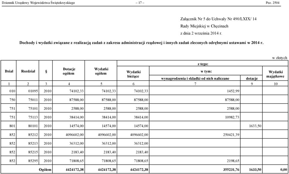 Dział Rozdział Dotacje ogółem Wydatki ogółem Wydatki bieżące wynagrodzenia i składki od nich naliczane dotacje 1 2 3 4 5 6 7 9 10 010 01095 2010 74102,33 74102,33 74102,33 1452,99 750 75011 2010