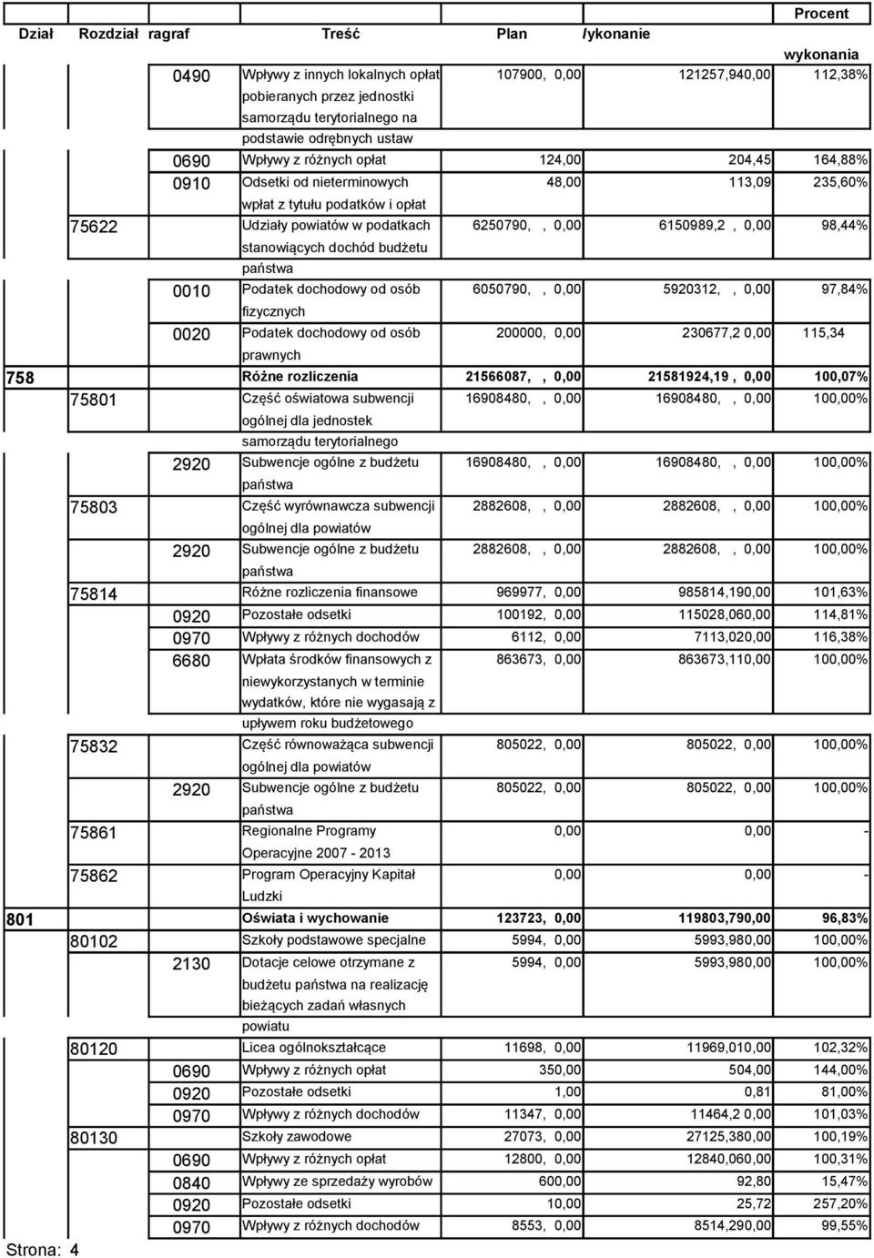 6150989,2, 0,00 98,44% stanowiących dochód budżetu państwa 0010 Podatek dochodowy od osób 6050790,, 0,00 5920312,, 0,00 97,84% fizycznych 0020 Podatek dochodowy od osób 200000, 0,00 230677,2 0,00