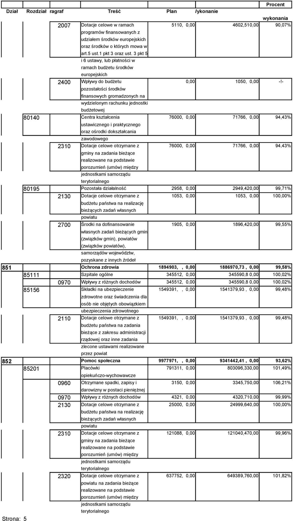 - pozostałości środków finansowych gromadzonych na wydzielonym rachunku jednostki budżetowej 80140 Centra kształcenia 76000, 0,00 71766, 0,00 94,43% ustawicznego i praktycznego oraz ośrodki