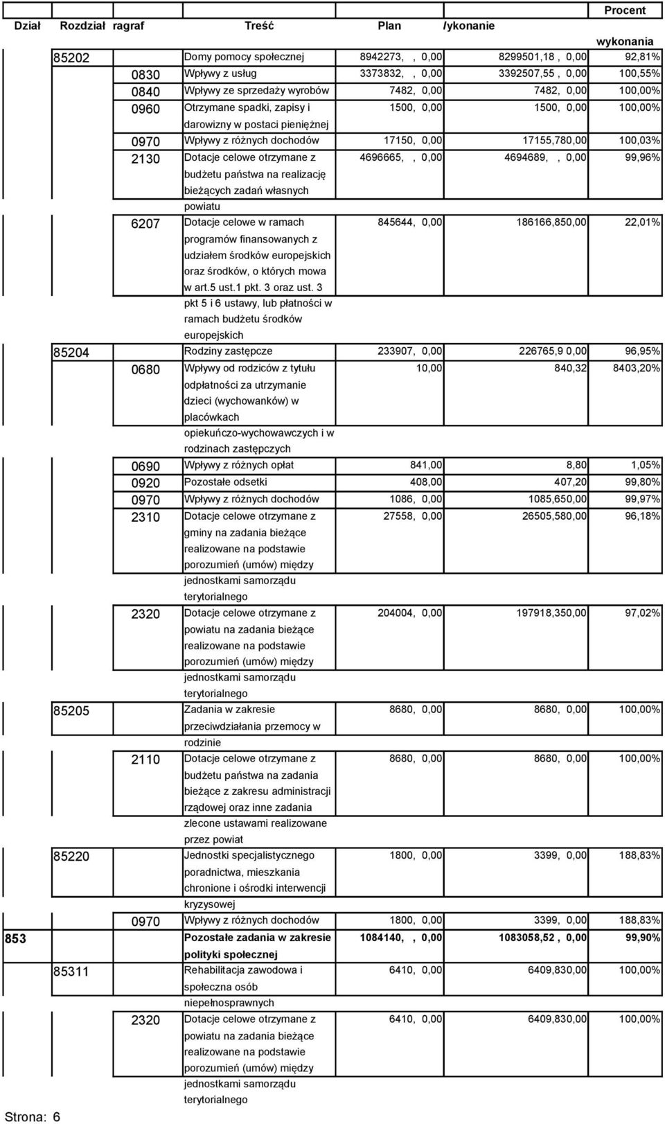 100,03% 2130 Dotacje celowe otrzymane z 4696665,, 0,00 4694689,, 0,00 99,96% budżetu państwa na realizację bieżących zadań własnych powiatu 6207 Dotacje celowe w ramach 845644, 0,00 186166,850,00