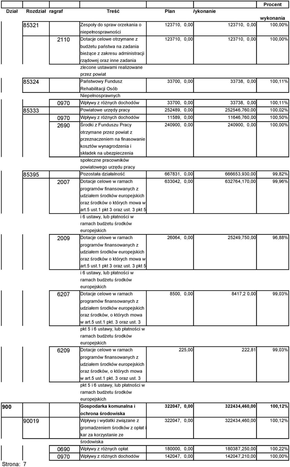 100,11% Rehabilitacji Osób Niepełnosprawnych 0970 Wpływy z różnych dochodów 33700, 0,00 33738, 0,00 100,11% 85333 Powiatowe urzędy pracy 252489, 0,00 252546,760,00 100,02% 0970 Wpływy z różnych