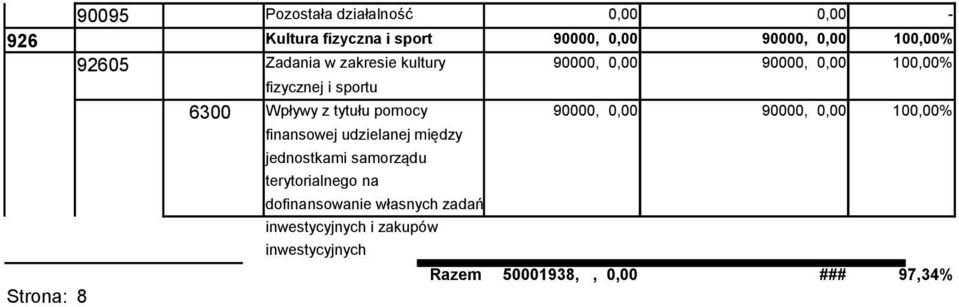 Wpływy z tytułu pomocy 90000, 0,00 90000, 0,00 100,00% finansowej udzielanej między Strona: 8 na