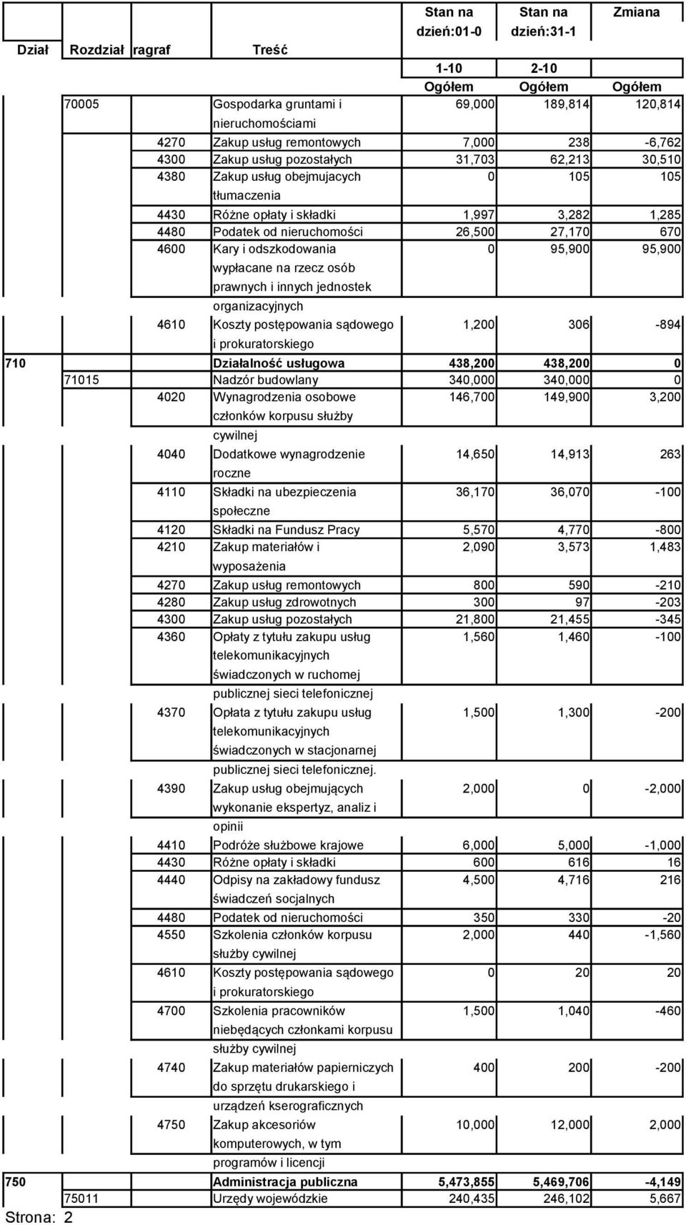 nieruchomości 26,500 27,170 670 4600 Kary i odszkodowania 0 95,900 95,900 wypłacane na rzecz osób prawnych i innych jednostek organizacyjnych 4610 Koszty postępowania sądowego 1,200 306-894 i