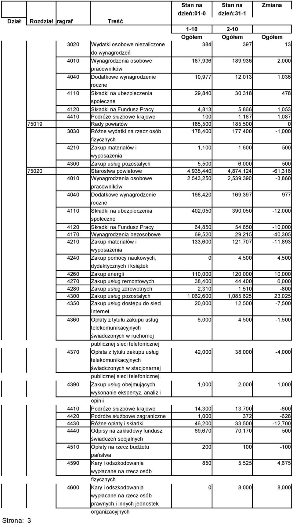 krajowe 100 1,187 1,087 75019 Rady powiatów 185,500 185,500 0 3030 Różne wydatki na rzecz osób 178,400 177,400-1,000 fizycznych 4210 Zakup materiałów i 1,100 1,600 500 4300 Zakup usług pozostałych