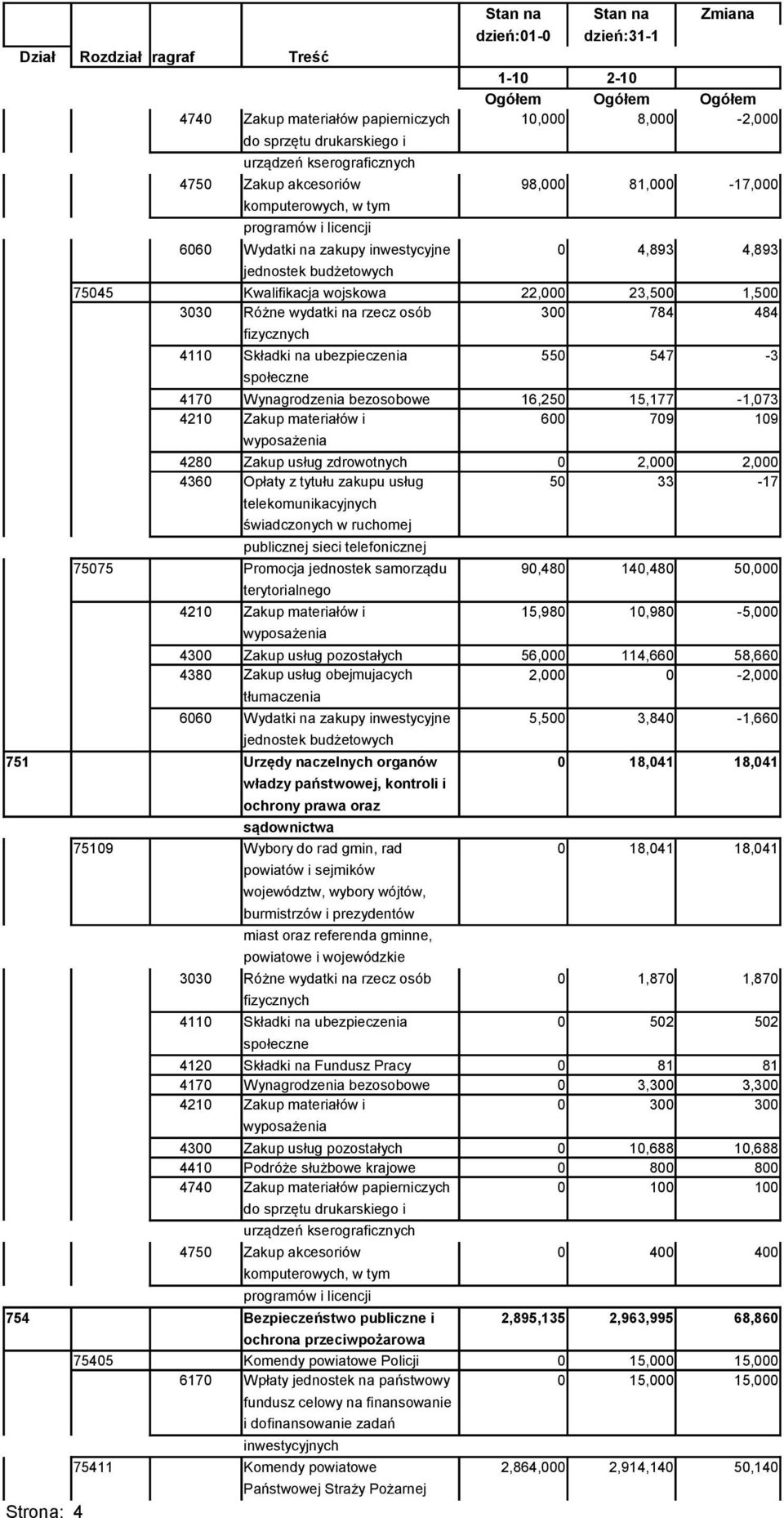 Składki na ubezpieczenia 550 547-3 4170 Wynagrodzenia bezosobowe 16,250 15,177-1,073 4210 Zakup materiałów i 600 709 109 4280 Zakup usług zdrowotnych 0 2,000 2,000 4360 Opłaty z tytułu zakupu usług