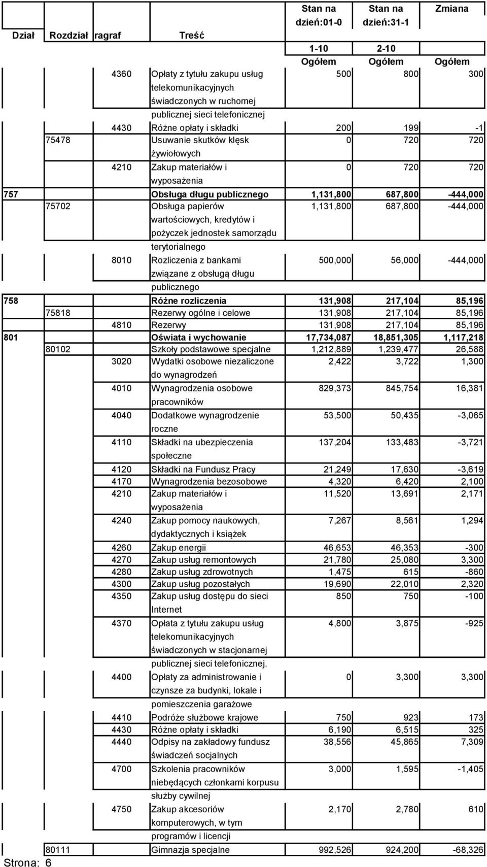 Obsługa papierów 1,131,800 687,800-444,000 wartościowych, kredytów i pożyczek jednostek samorządu 8010 Rozliczenia z bankami 500,000 56,000-444,000 związane z obsługą długu publicznego 758 Różne