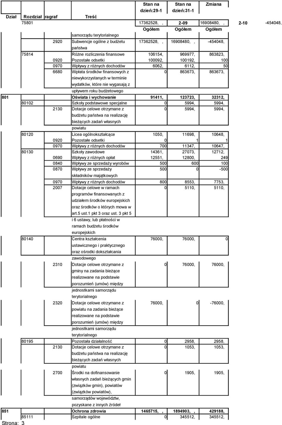 finansowych z 0 863673, 863673, niewykorzystanych w terminie wydatków, które nie wygasają z upływem roku budżetowego 801 Oświata i wychowanie 91411, 123723, 32312, 80102 Szkoły podstawowe specjalne 0