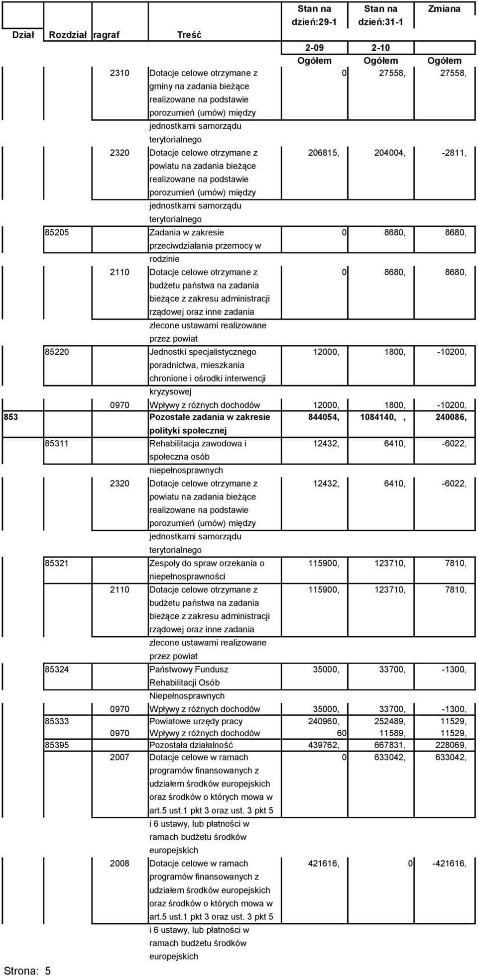 8680, przeciwdziałania przemocy w rodzinie 2110 Dotacje celowe otrzymane z 0 8680, 8680, budżetu państwa na zadania bieżące z zakresu administracji rządowej oraz inne zadania zlecone ustawami