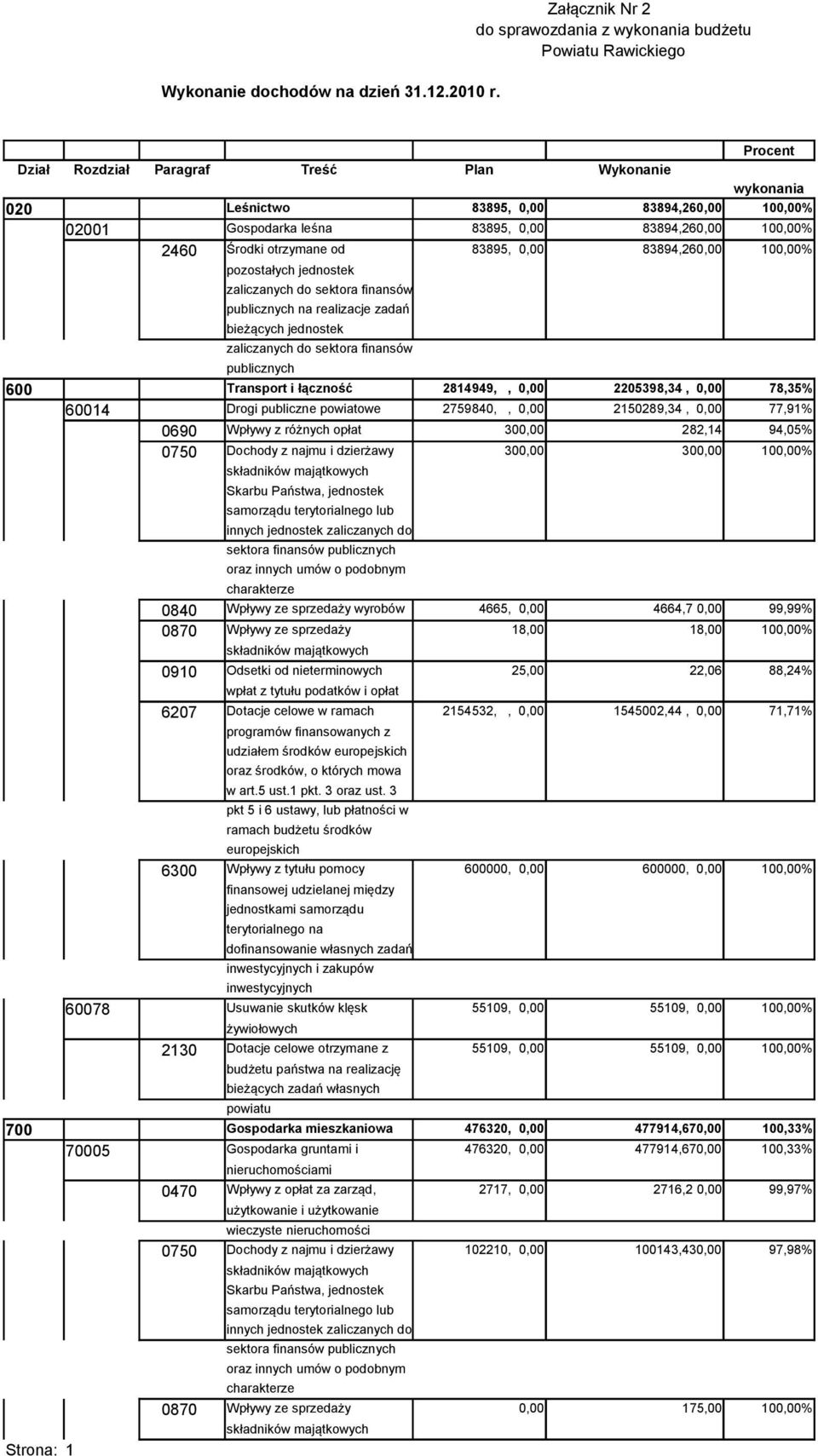 leśna 83895, 0,00 83894,260,00 100,00% 2460 Środki otrzymane od 83895, 0,00 83894,260,00 100,00% pozostałych jednostek zaliczanych do sektora finansów publicznych na realizacje zadań bieżących