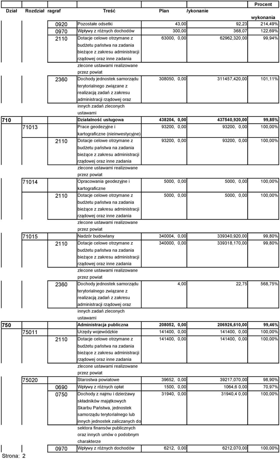 311457,420,00 101,11% związane z realizacją zadań z zakresu administracji rządowej oraz innych zadań zleconych ustawami 710 Działalność usługowa 438204, 0,00 437540,920,00 99,85% 71013 Prace