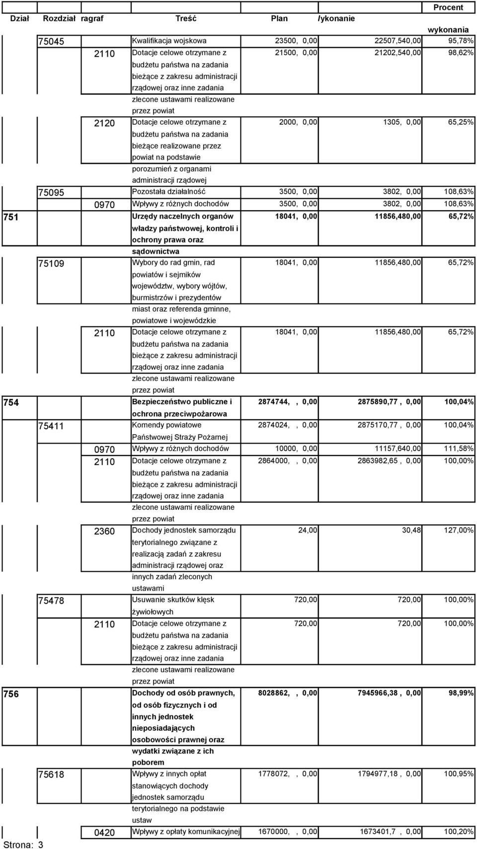 zadania bieżące realizowane przez powiat na podstawie porozumień z organami administracji rządowej 75095 Pozostała działalność 3500, 0,00 3802, 0,00 108,63% 0970 Wpływy z różnych dochodów 3500, 0,00