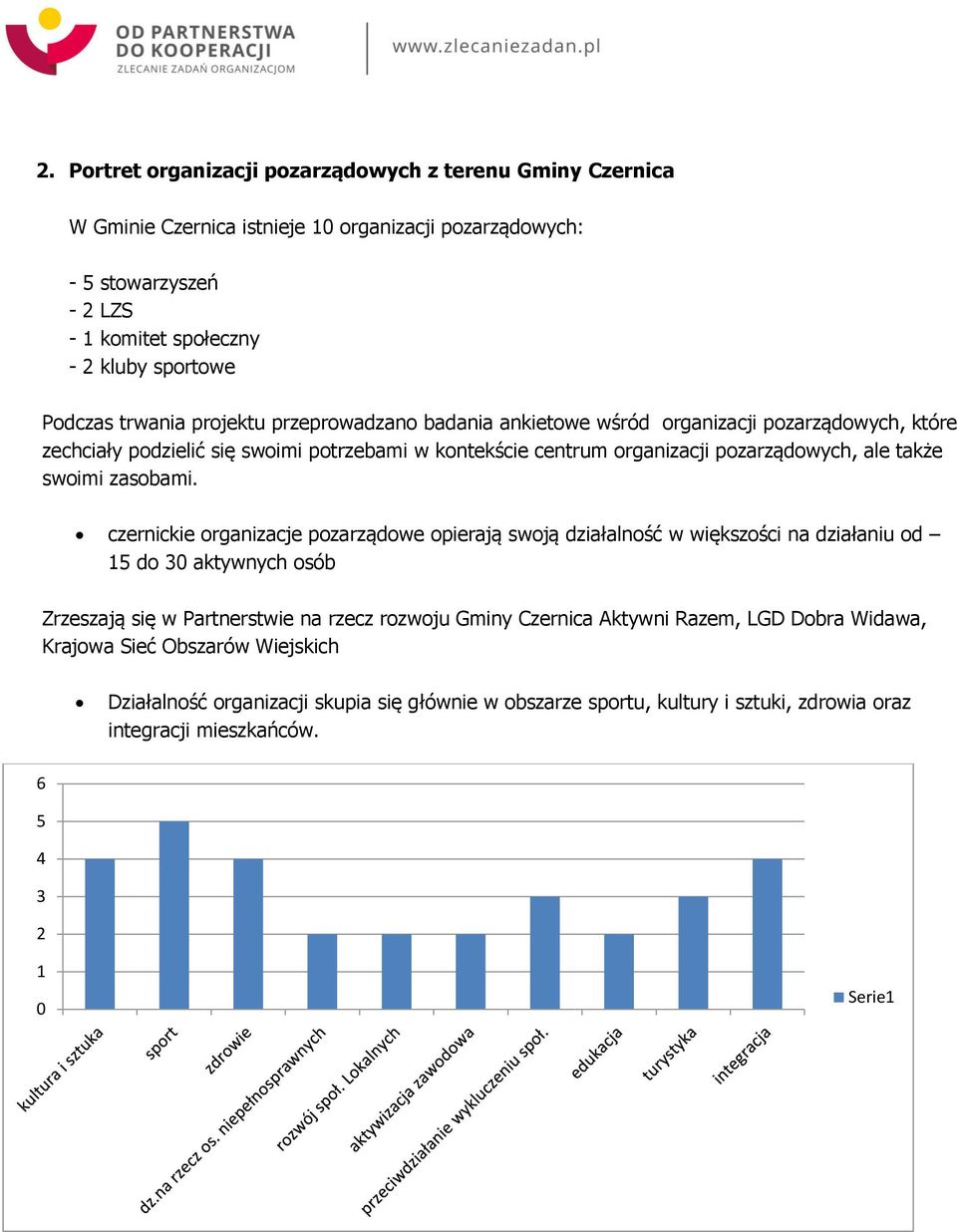 czernickie organizacje pozarządowe opierają swoją działalność w większości na działaniu od 15 do 30 aktywnych osób Zrzeszają się w Partnerstwie na rzecz rozwoju Gminy Czernica
