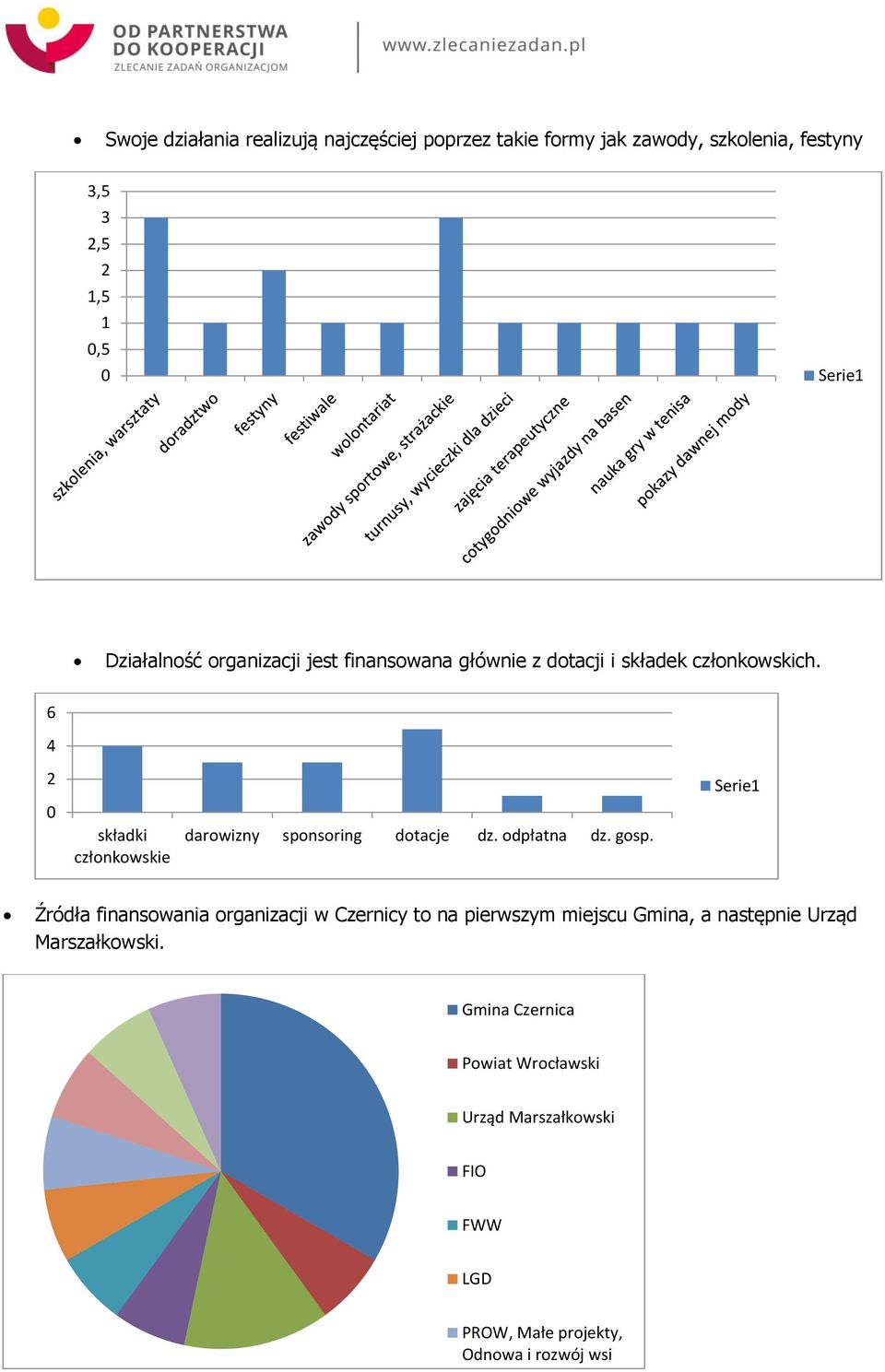 6 4 2 0 składki członkowskie darowizny sponsoring dotacje dz. odpłatna dz. gosp.