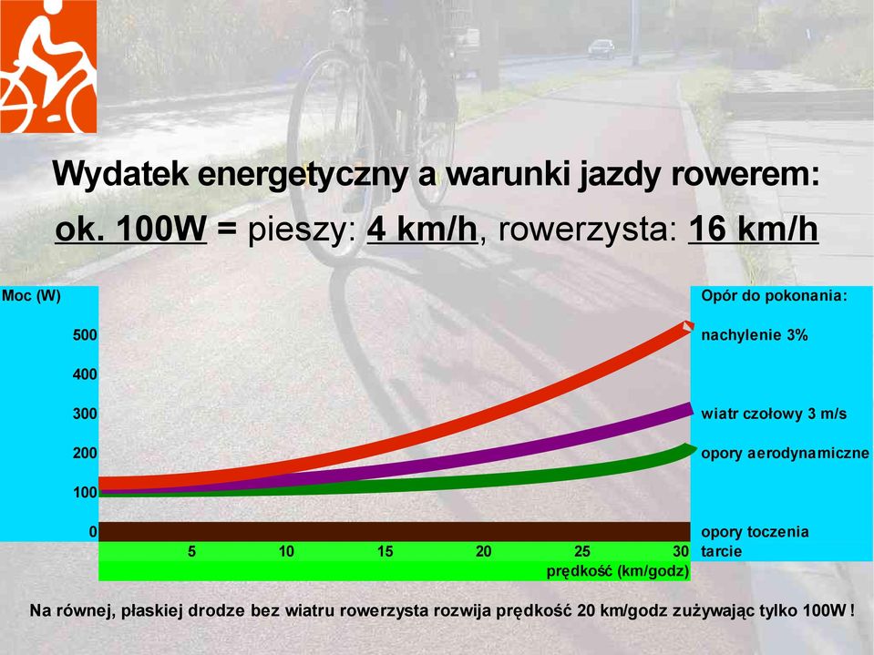 400 300 wiatr czołowy 3 m/s 200 opory aerodynamiczne 100 0 5 10 15 20 opory toczenia 25