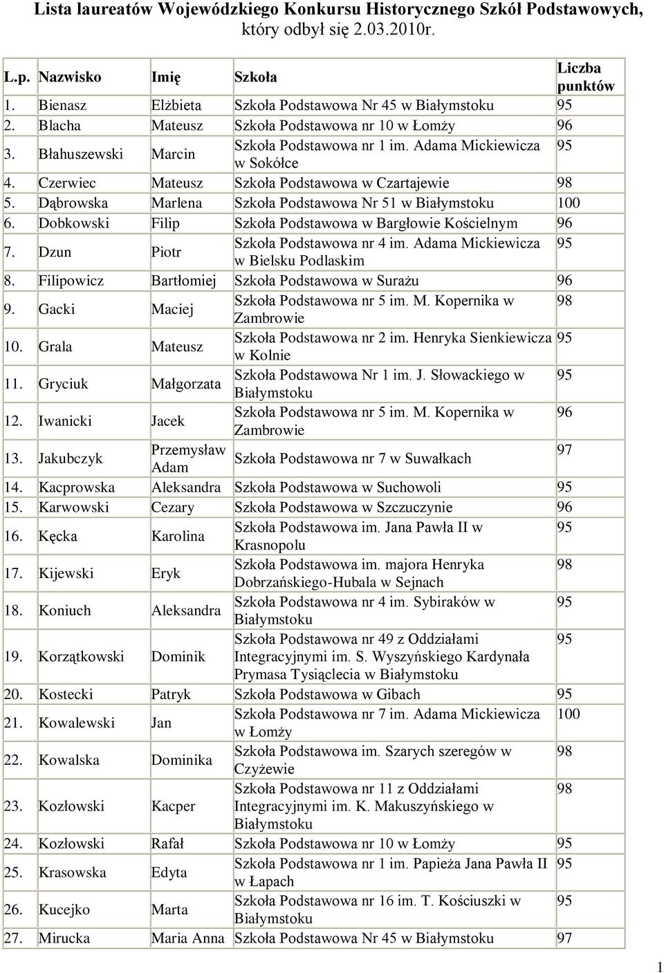 Dąbrowska Marlena Szkoła Podstawowa Nr 51 w 100 6. Dobkowski Filip Szkoła Podstawowa w Bargłowie Kościelnym 96 7. Dzun Piotr Szkoła Podstawowa nr 4 im. Adama Mickiewicza 95 w Bielsku Podlaskim 8.