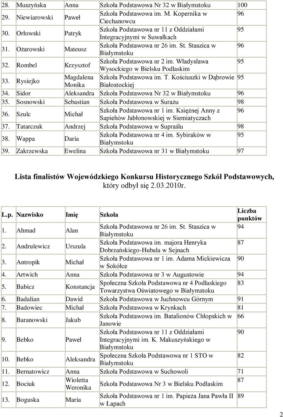 Rysiejko Magdalena Szkoła Podstawowa im. T. Kościuszki w Dąbrowie 95 Monika 34. Sidor Aleksandra Szkoła Podstawowa Nr 32 w 96 35. Sosnowski Sebastian Szkoła Podstawowa w Surażu 98 36.
