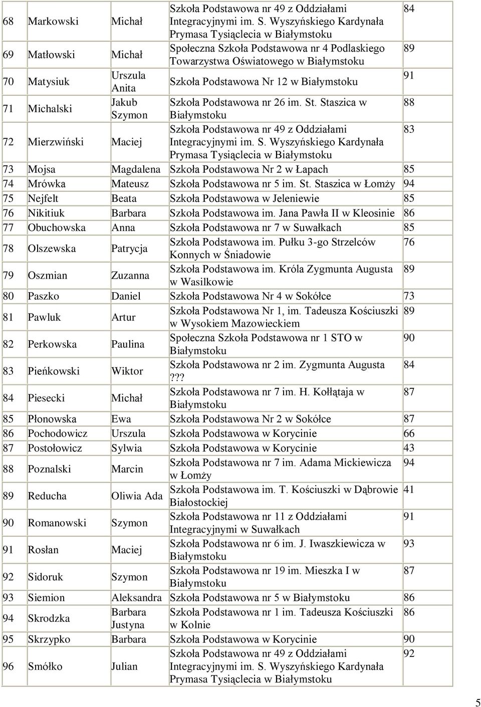 Michalski Jakub Szkoła Podstawowa nr 26 im. St. Staszica w 88 Szymon 83 72 Mierzwiński Maciej Integracyjnymi im. S. Wyszyńskiego Kardynała Prymasa Tysiąclecia w 73 Mojsa Magdalena Szkoła Podstawowa Nr 2 w Łapach 85 74 Mrówka Mateusz Szkoła Podstawowa nr 5 im.