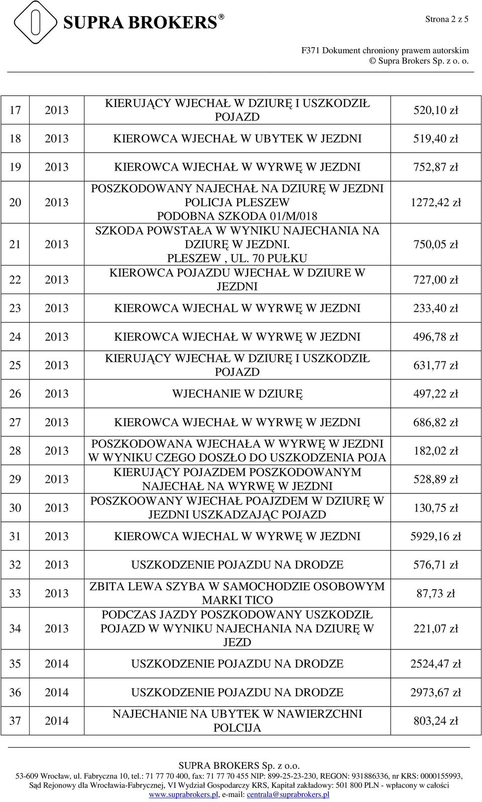 70 PUŁKU KIEROWCA U WJECHAŁ W DZIURE W JEZDNI 1272,42 zł 750,05 zł 727,00 zł 23 2013 KIEROWCA WJECHAL W WYRWĘ W JEZDNI 233,40 zł 24 2013 KIEROWCA WJECHAŁ W WYRWĘ W JEZDNI 496,78 zł 25 2013 631,77 zł