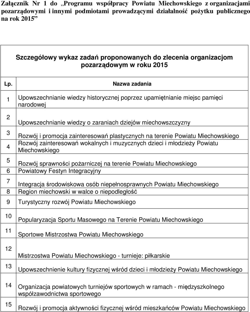 Nazwa zadania 1 Upowszechnianie wiedzy historycznej poprzez upamiętnianie miejsc pamięci narodowej 2 3 4 Upowszechnianie wiedzy o zaraniach dziejów miechowszczyzny Rozwój i promocja zainteresowań