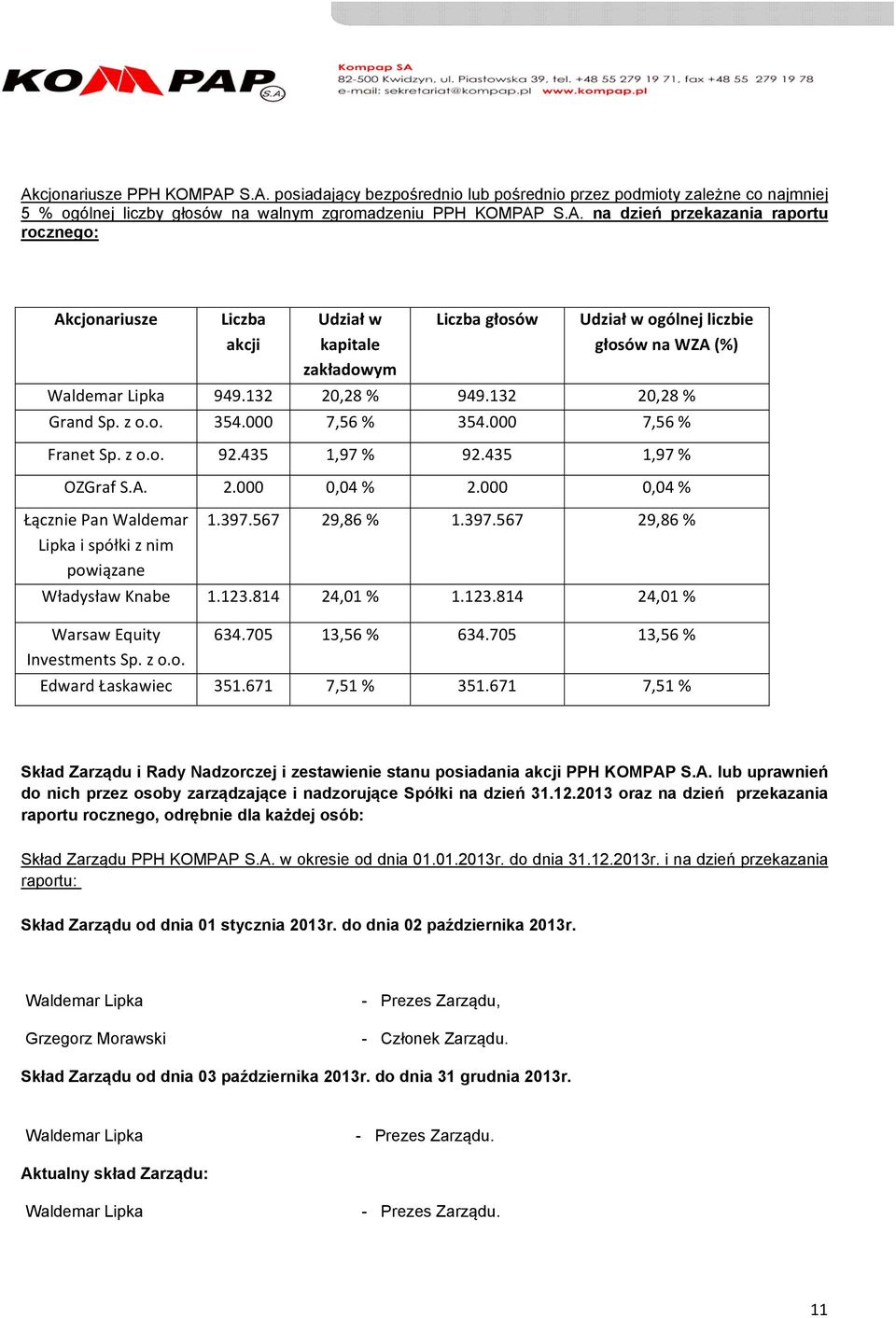 000 0,04 % Łącznie Pan Waldemar Lipka i spółki z nim powiązane 1.397.567 29,86 % 1.397.567 29,86 % Władysław Knabe 1.123.814 24,01 % 1.123.814 24,01 % Warsaw Equity Investments Sp. z o.o. 634.