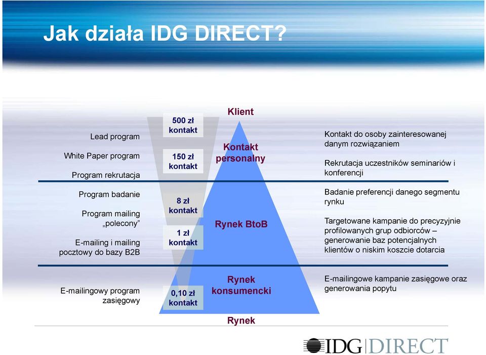 Rekrutacja uczestników seminariów i konferencji Program badanie Program mailing polecony E-mailing i mailing pocztowy do bazy B2B 8 zł kontakt 1 zł kontakt Rynek