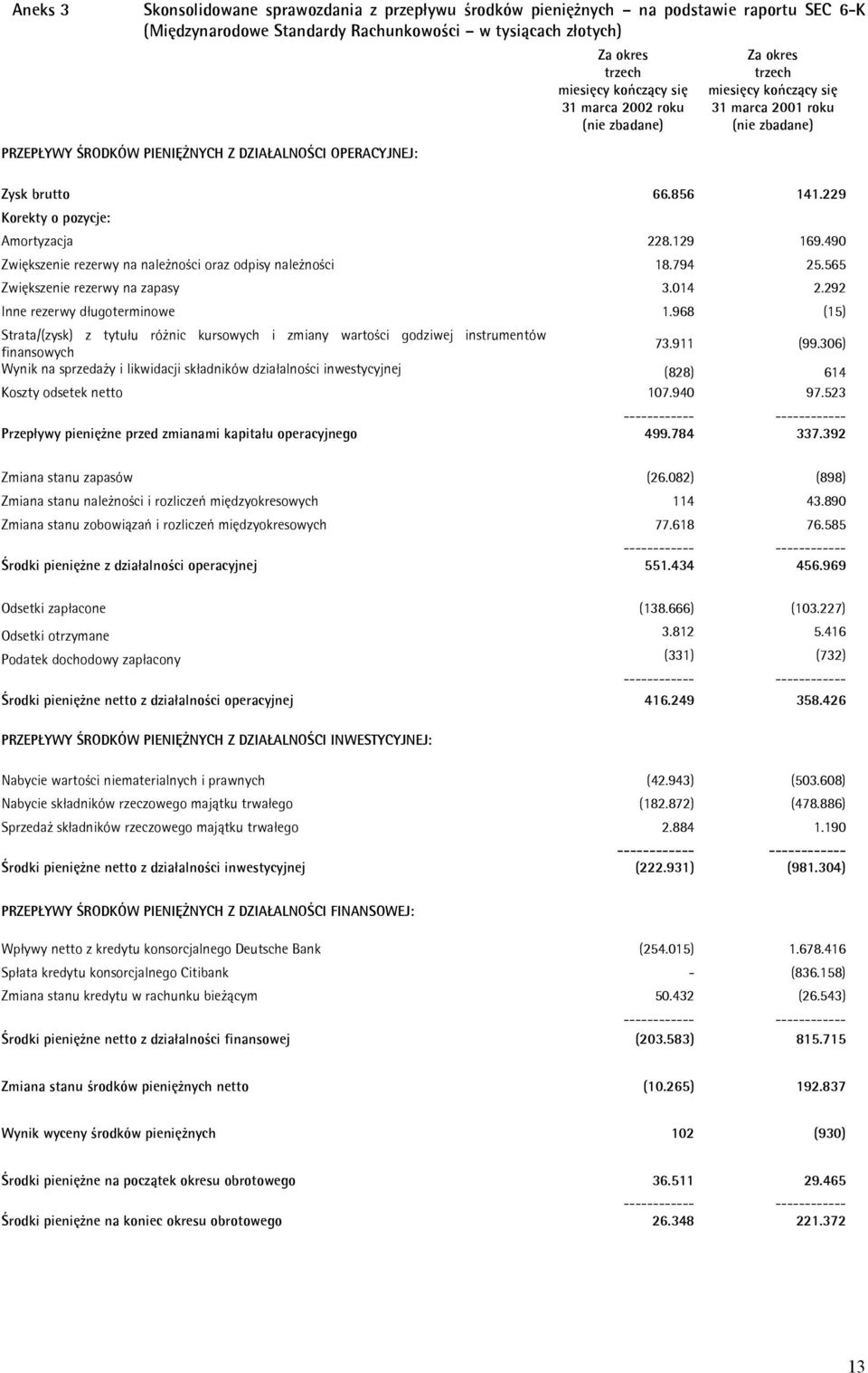 229 Korekty o pozycje: Amortyzacja 228.129 169.490 Zwiększenie rezerwy na należności oraz odpisy należności 18.794 25.565 Zwiększenie rezerwy na zapasy 3.014 2.292 Inne rezerwy długoterminowe 1.