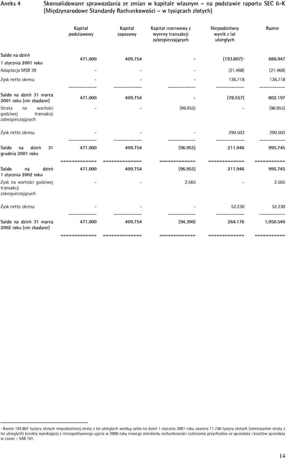 468) (21.468) Zysk netto okresu - - - 136.718 136.718 Saldo na dzień 31 marca 2001 roku (nie zbadane) Strata na wartości godziwej transakcji zabezpieczających -- -- ------------ 471.000 409.754 - (78.