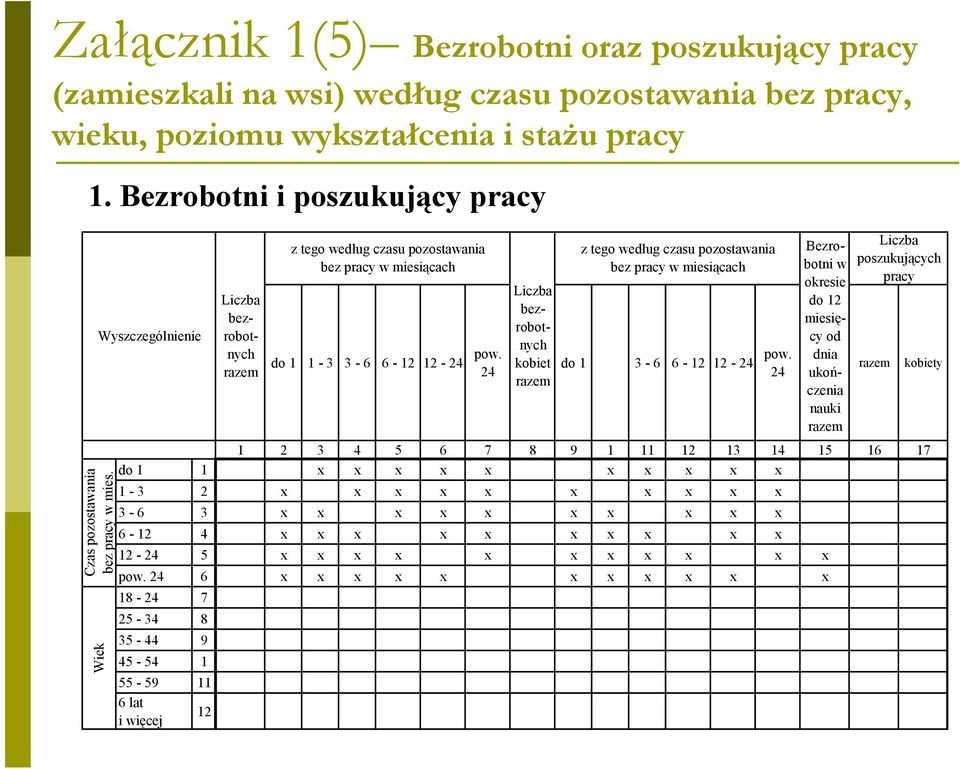 24 Liczba bezobotnych obiet z tego według czasu pozostawania bez pacy w miesiącach do 1 3-6 6-12 12-24 pow.