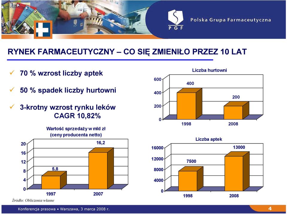 sprzedaży w mld zł (ceny producenta netto) 5,8 16,2 1997 2007 600 400 200 0 16000 12000 8000 4000 0
