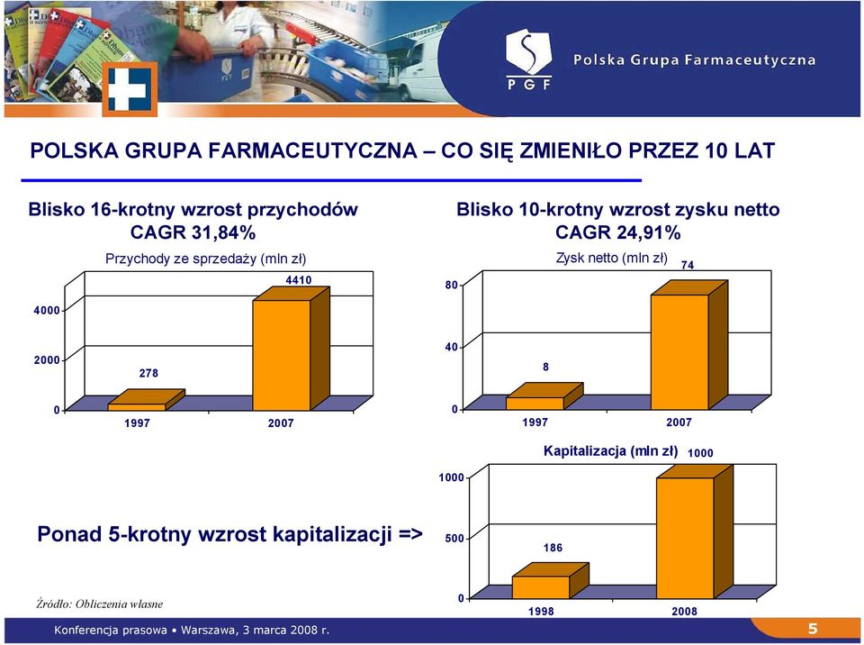 zł) 74 4000 2000 278 40 8 0 1997 2007 0 1997 2007 Kapitalizacja (mln zł) 1000 1000 Ponad 5-krotny wzrost