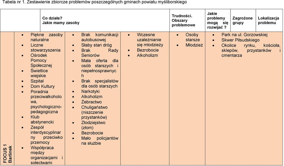 psychologicznopedagogiczna Klub abstynencki Zespół interdyscyplinar ny przeciwko przemocy Współpraca między organizacjami i sołectwami Brak komunikacji autobusowej Słaby stan dróg Brak Rady Seniorów