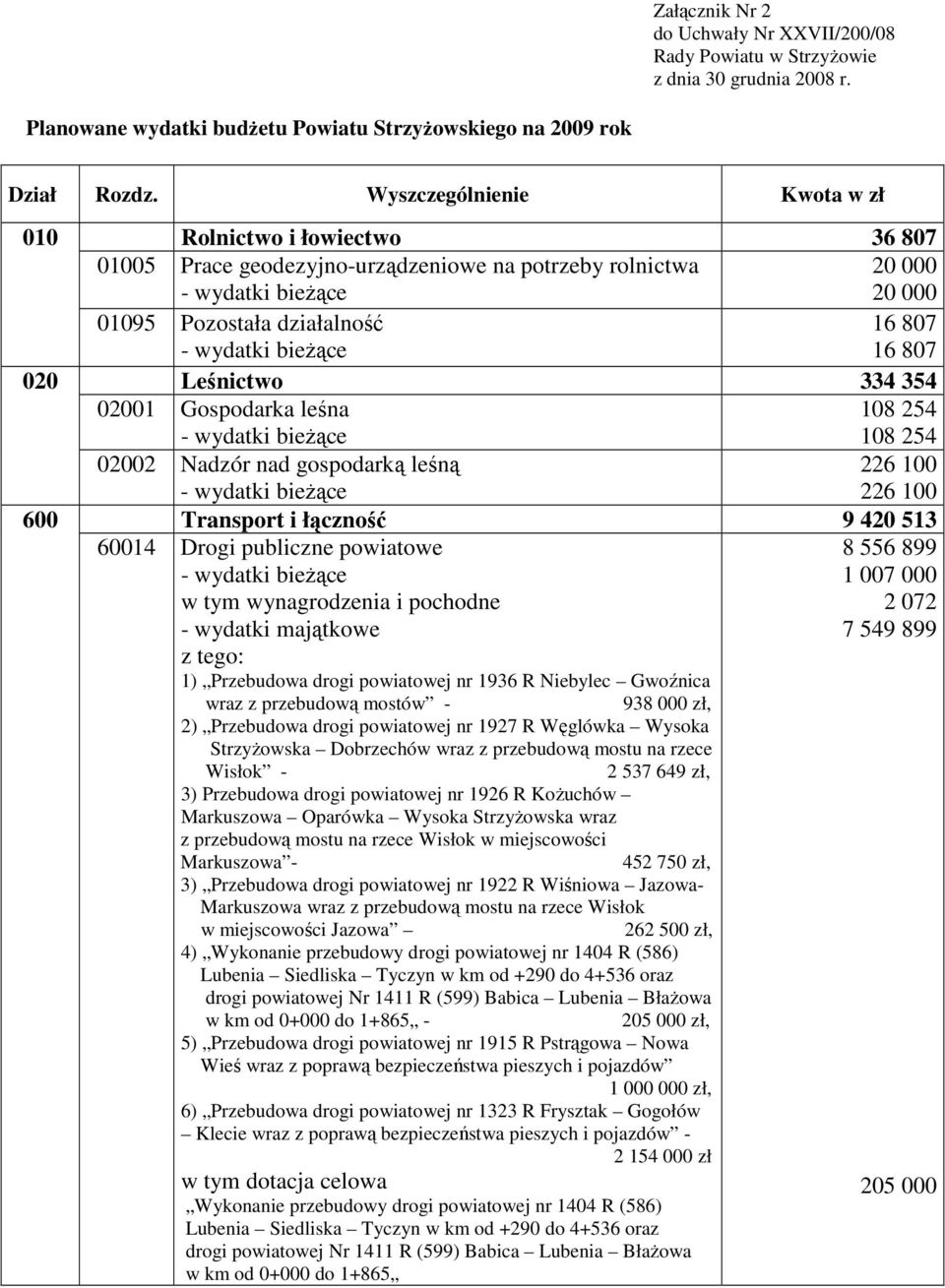 02001 Gospodarka leśna 108 254 108 254 02002 Nadzór nad gospodarką leśną 226 100 226 100 Transport i łączność 9 420 513 60014 Drogi publiczne powiatowe 8 556 899 1 007 000 2 072 - wydatki majątkowe 7