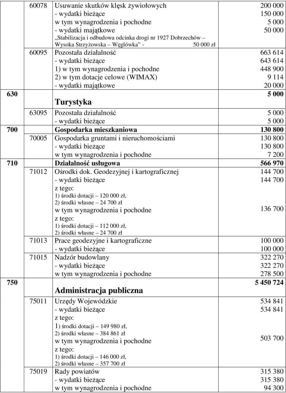 mieszkaniowa 130 800 70005 Gospodarka gruntami i nieruchomościami 130 800 130 800 7 200 Działalność usługowa 566 970 71012 Ośrodki dok.